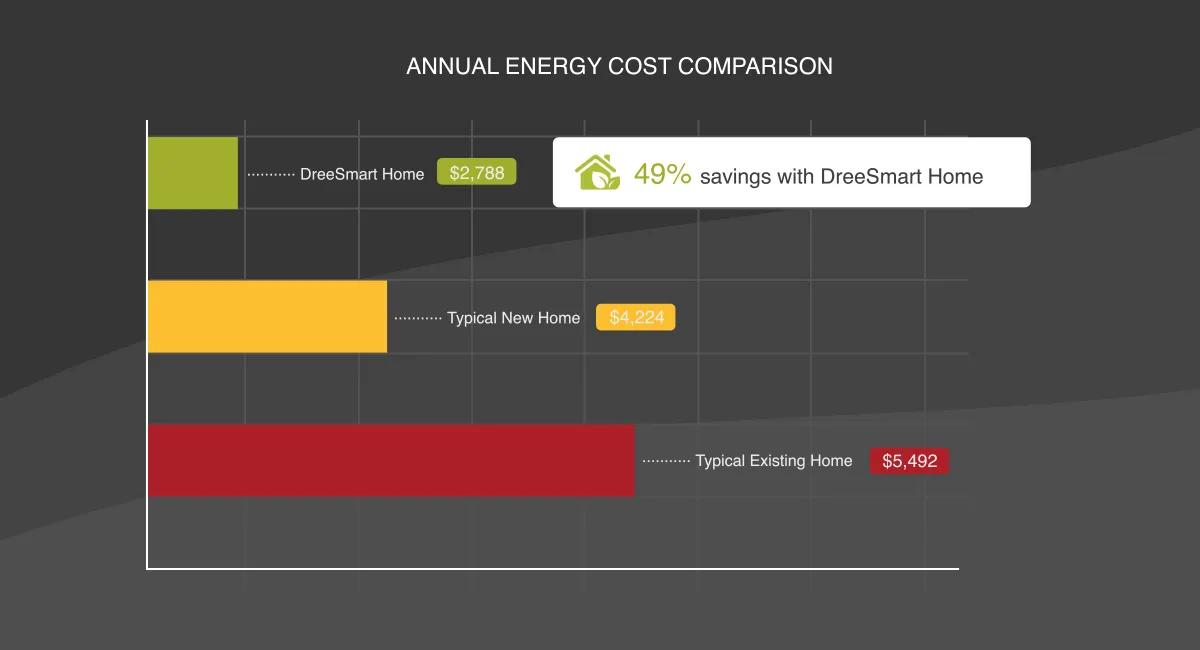 Chart showing the 2026 annual energy cost comparison between a new Drees Home, other new home, and typical existing home in Nashville, TN